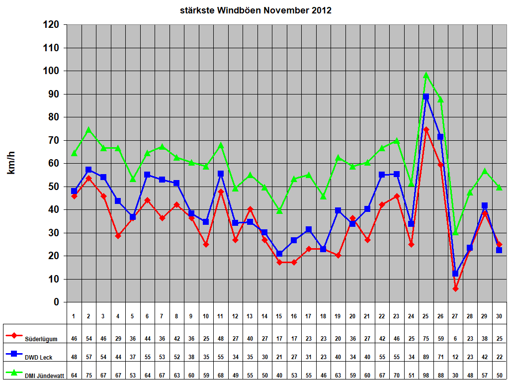 st�rkste Windb�en November 2012