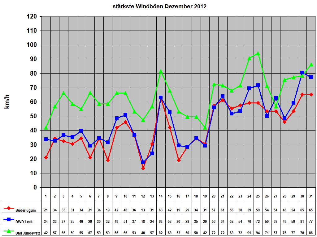 st�rkste Windb�en Dezember 2012