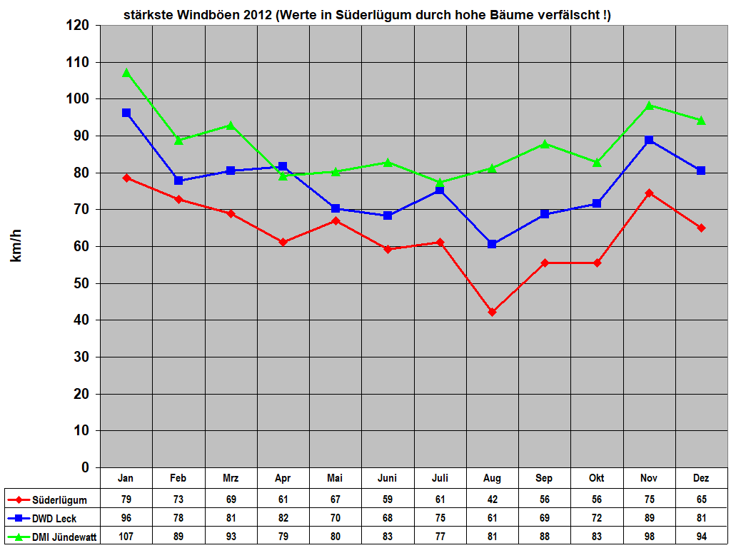 st�rkste Windb�en 2012 (Werte in S�derl�gum durch hohe B�ume verf�lscht !)