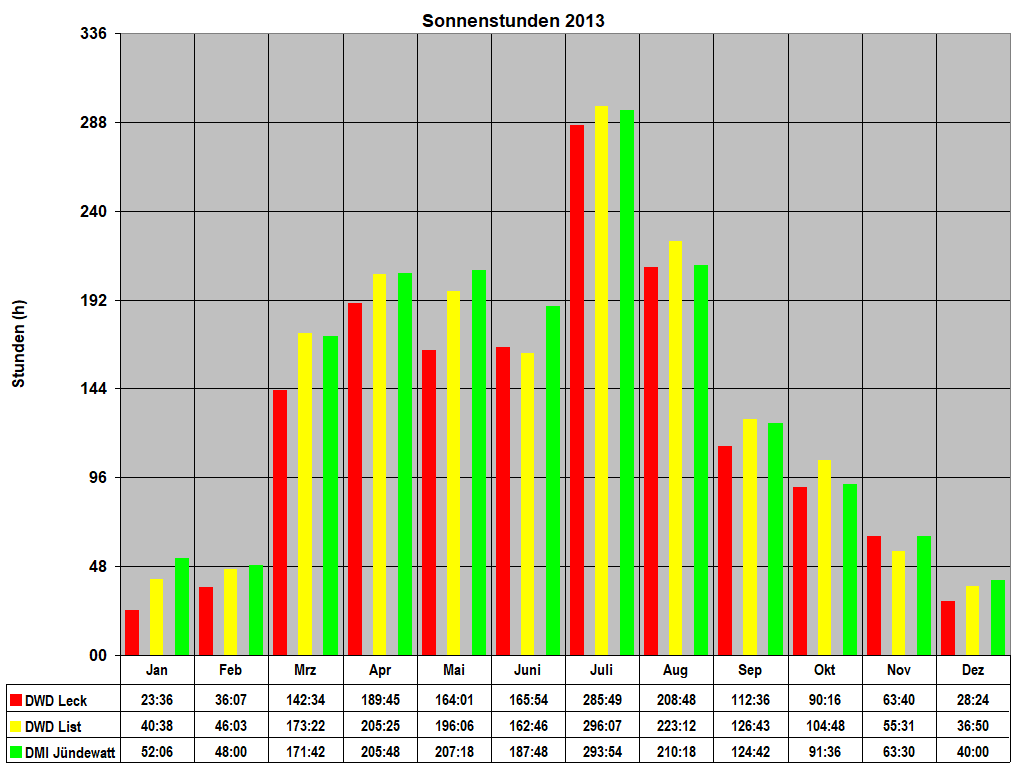 Sonnenstunden 2013