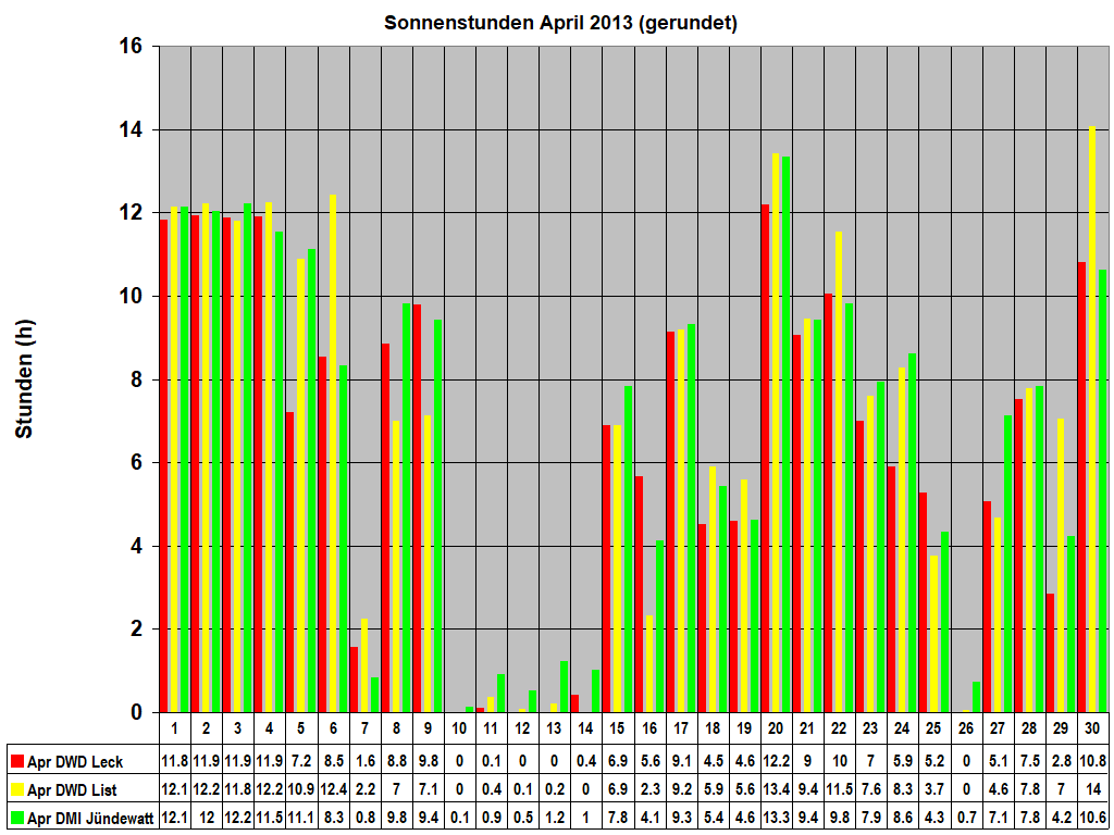 Sonnenstunden April 2013 (gerundet)