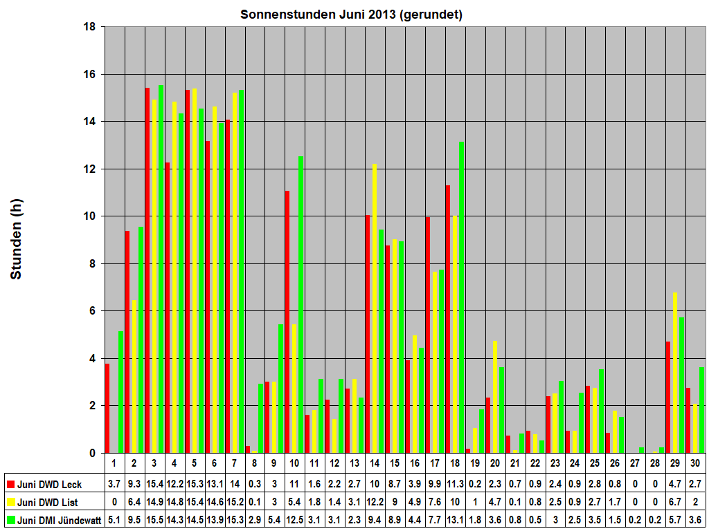 Sonnenstunden Juni 2013 (gerundet)