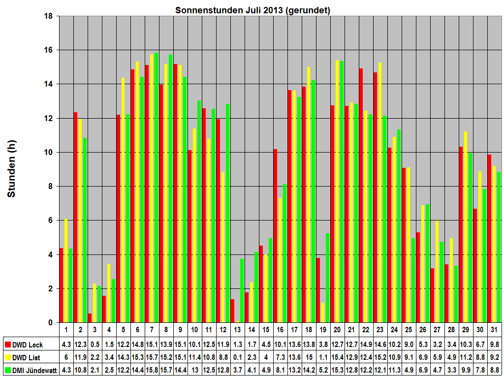 Sonnenstunden Juli 2013 (gerundet)