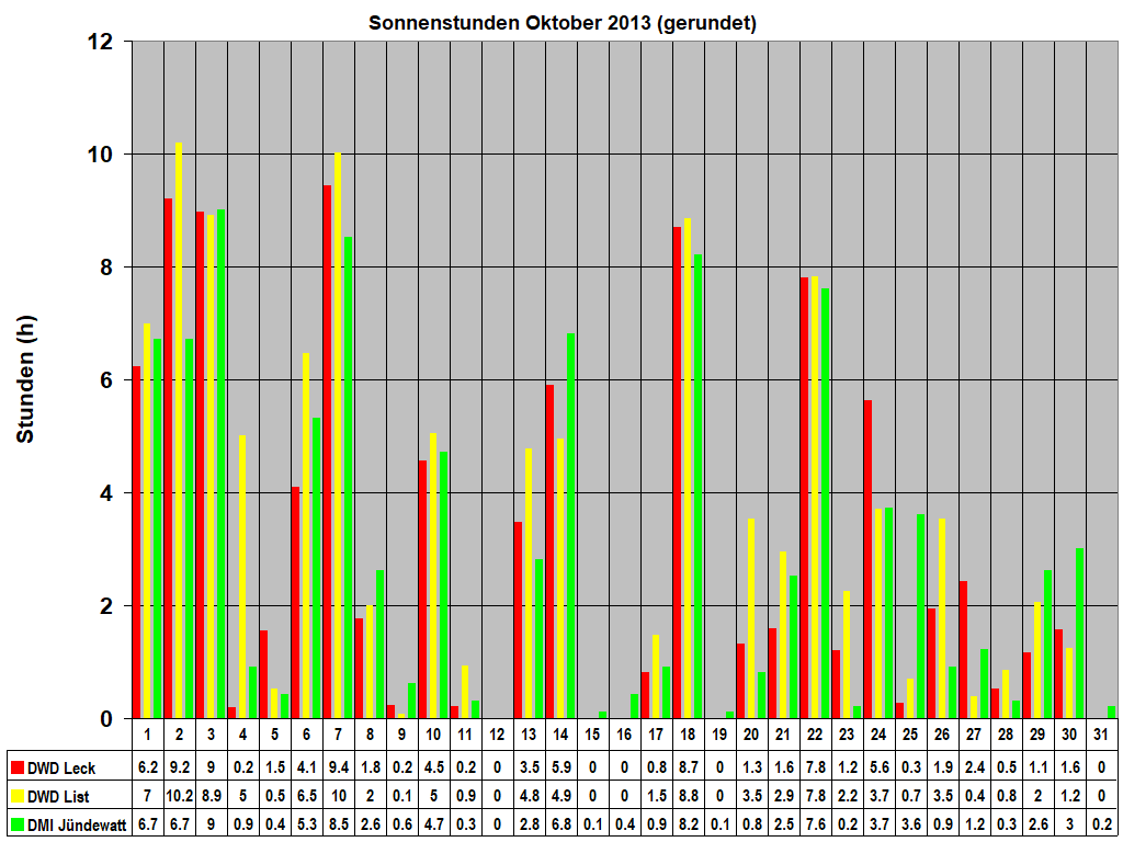 Sonnenstunden Oktober 2013 (gerundet)