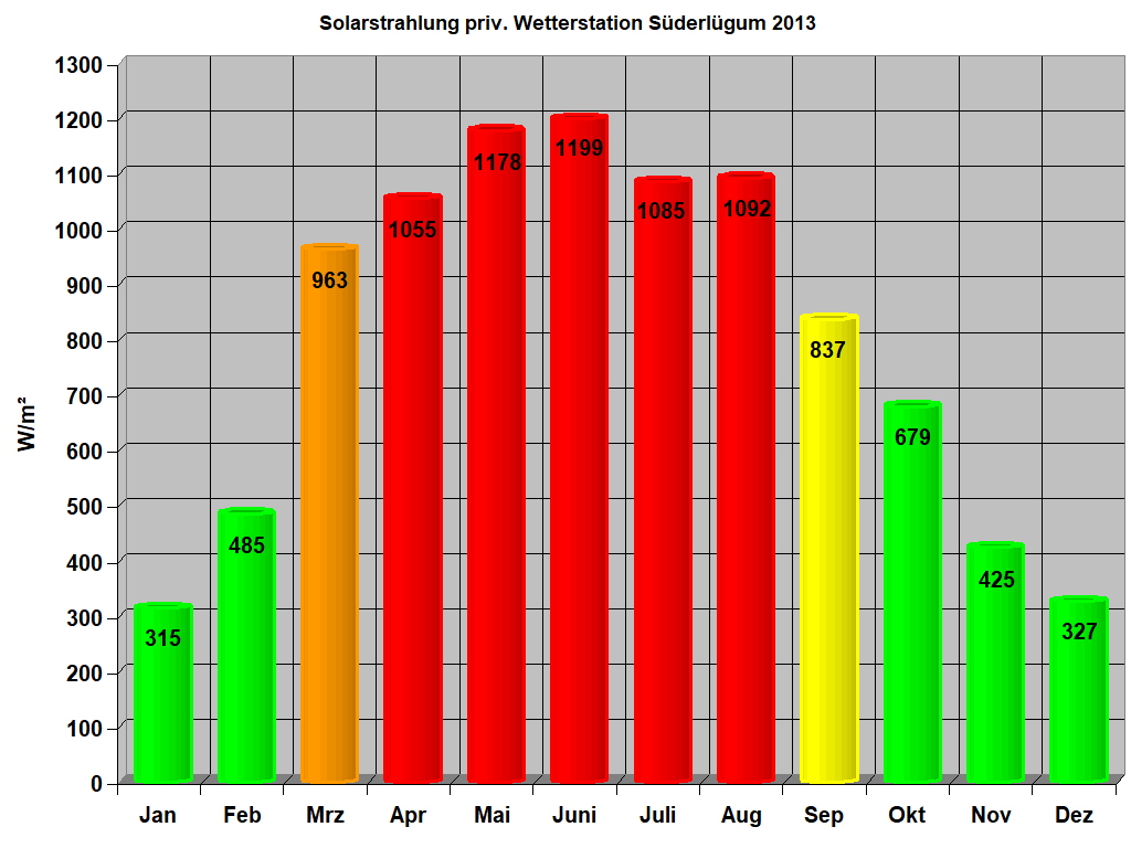 Solarstrahlung priv. Wetterstation S�derl�gum 2013