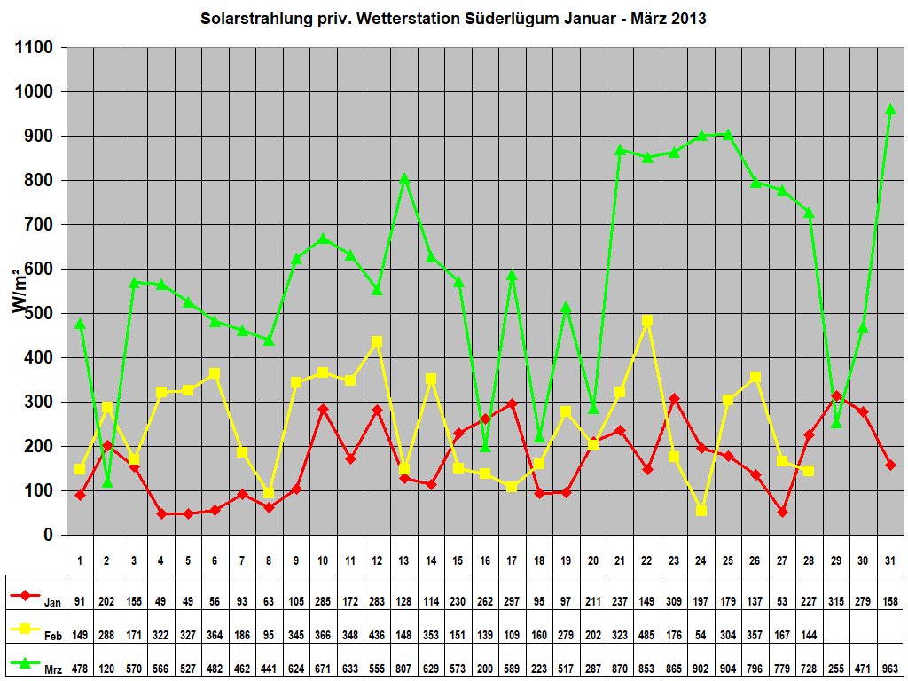 Solarstrahlung priv. Wetterstation S�derl�gum Januar - M�rz 2013