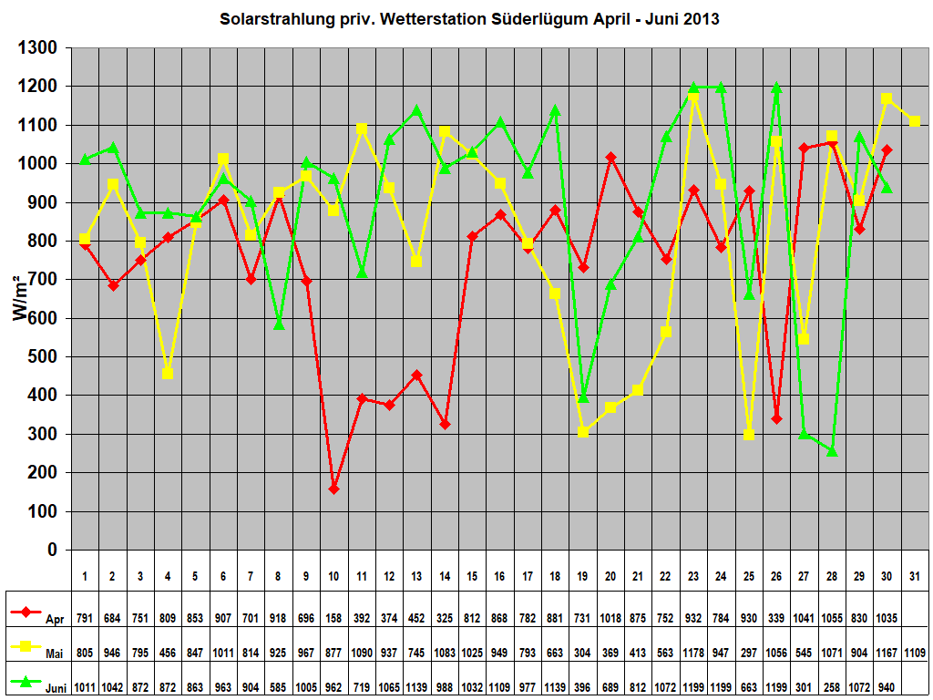 Solarstrahlung priv. Wetterstation S�derl�gum April - Juni 2013