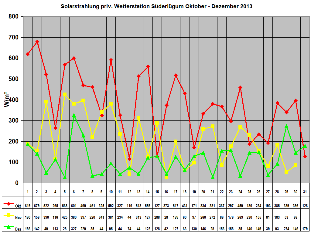 Solarstrahlung priv. Wetterstation S�derl�gum Oktober - Dezember 2013