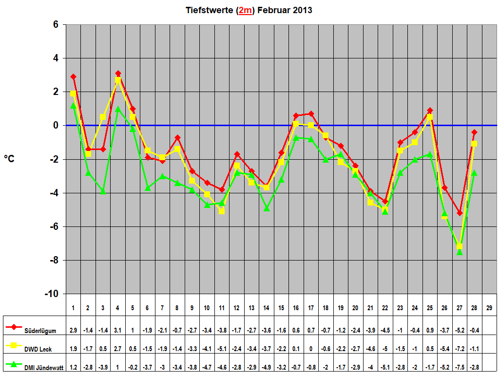 Tiefstwerte (2m) Februar 2013