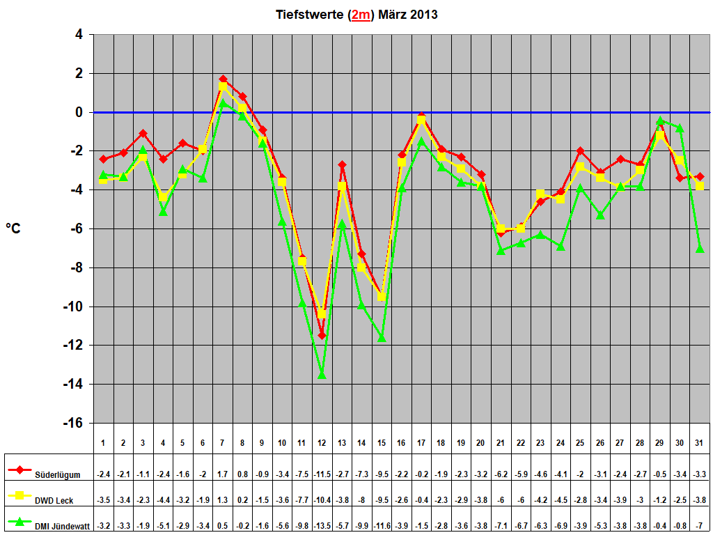 Tiefstwerte (2m) M�rz 2013