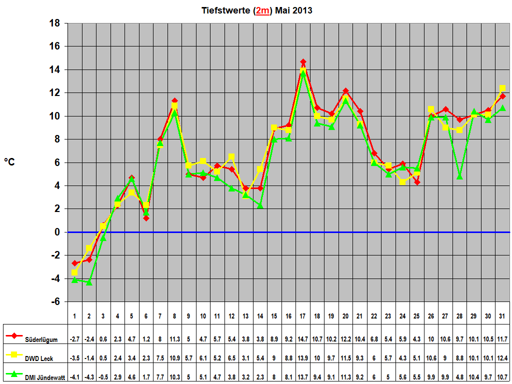 Tiefstwerte (2m) Mai 2013