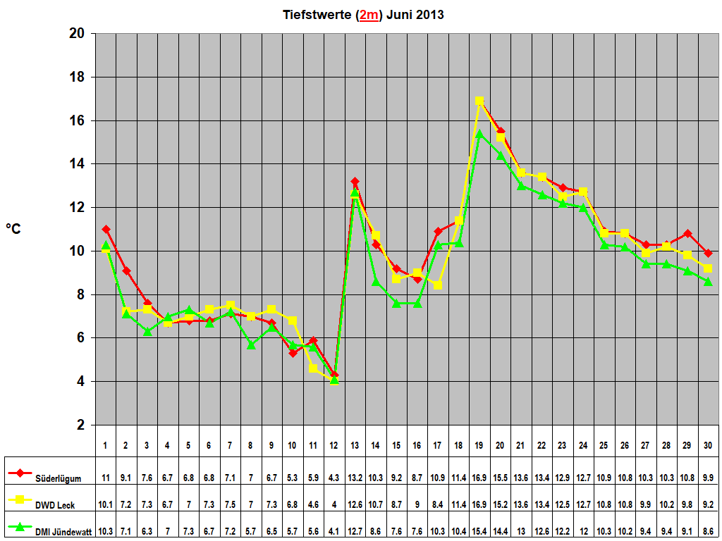 Tiefstwerte (2m) Juni 2013