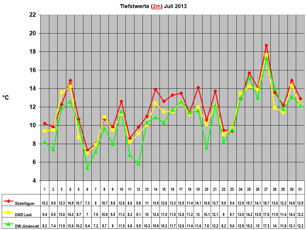 Tiefstwerte (2m) Juli 2013