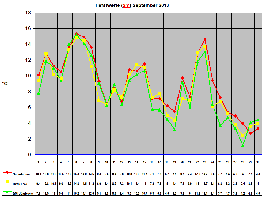 Tiefstwerte (2m) September 2013