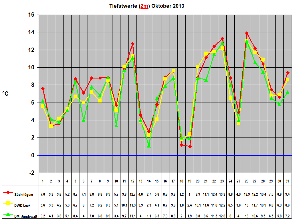 Tiefstwerte (2m) Oktober 2013