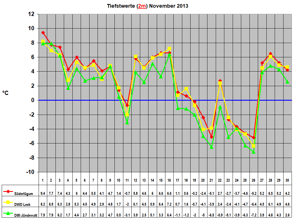Tiefstwerte (2m) November 2013