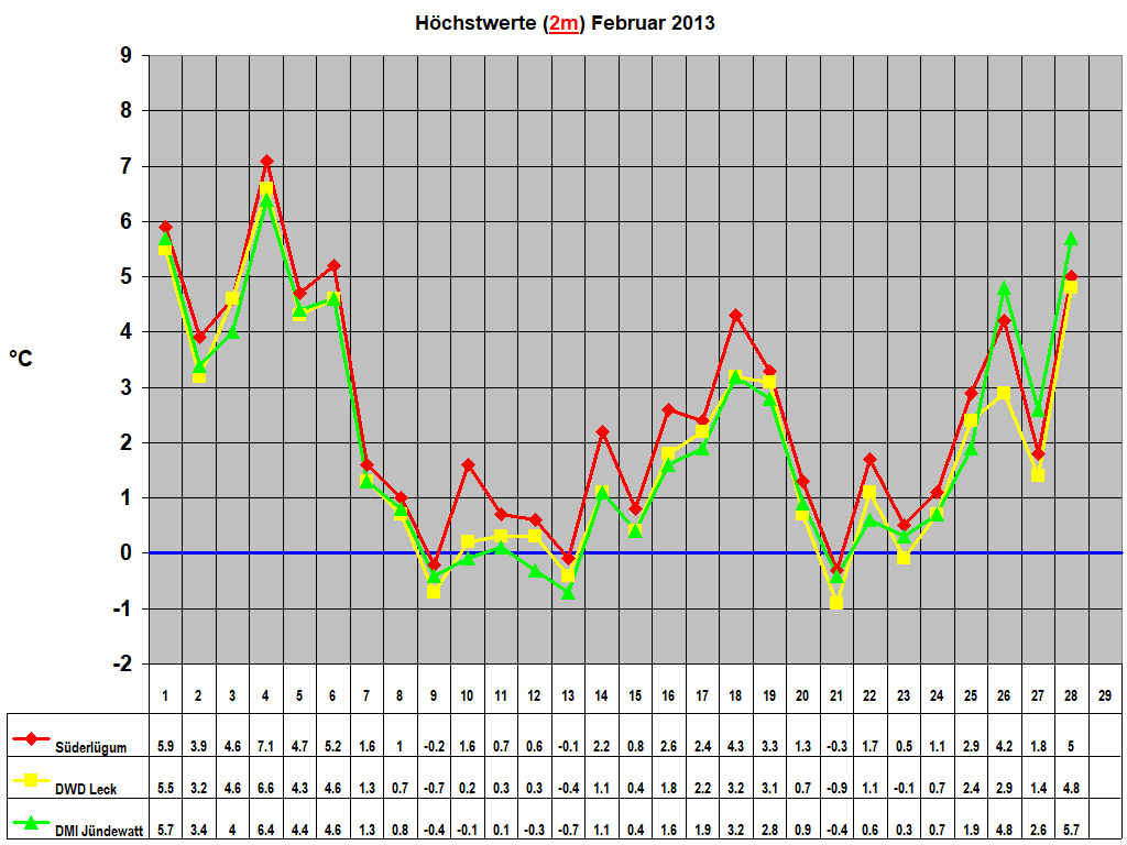 H�chstwerte (2m) Februar 2013