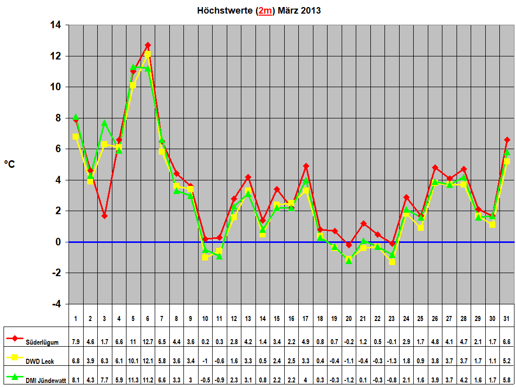 H�chstwerte (2m) M�rz 2013