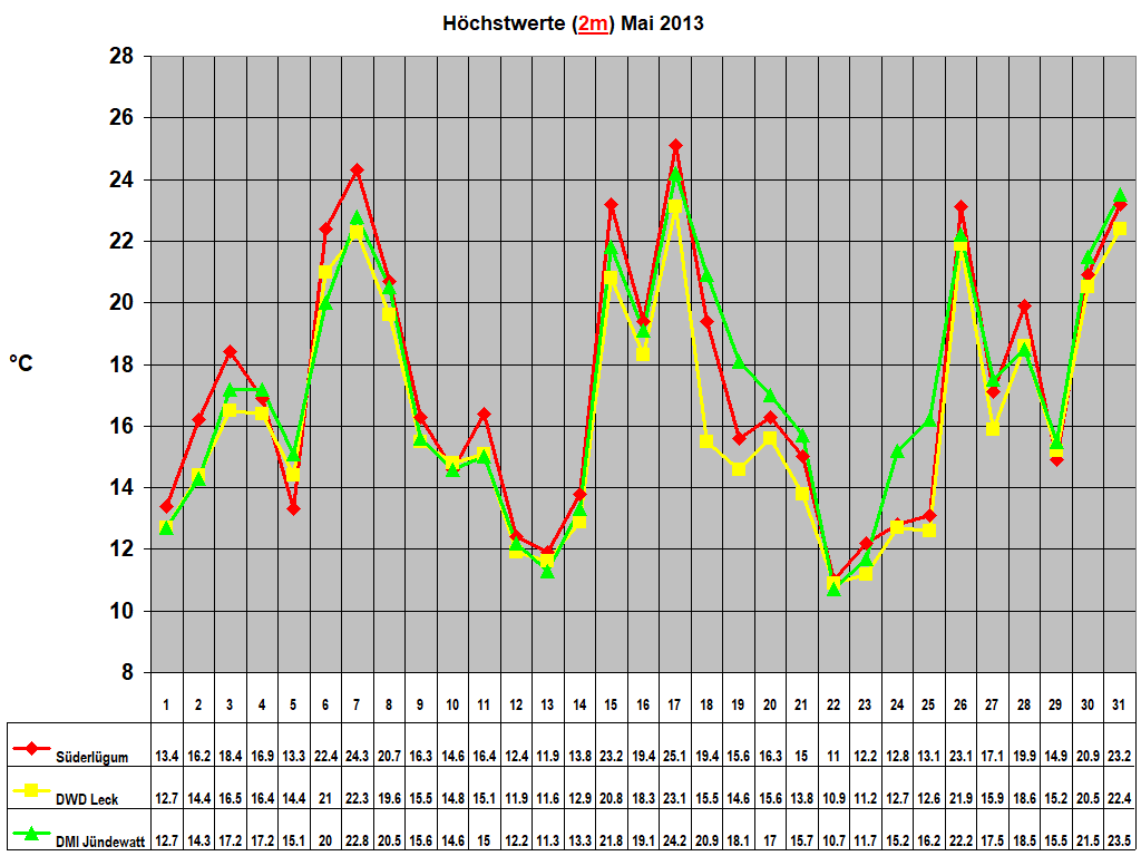 H�chstwerte (2m) Mai 2013