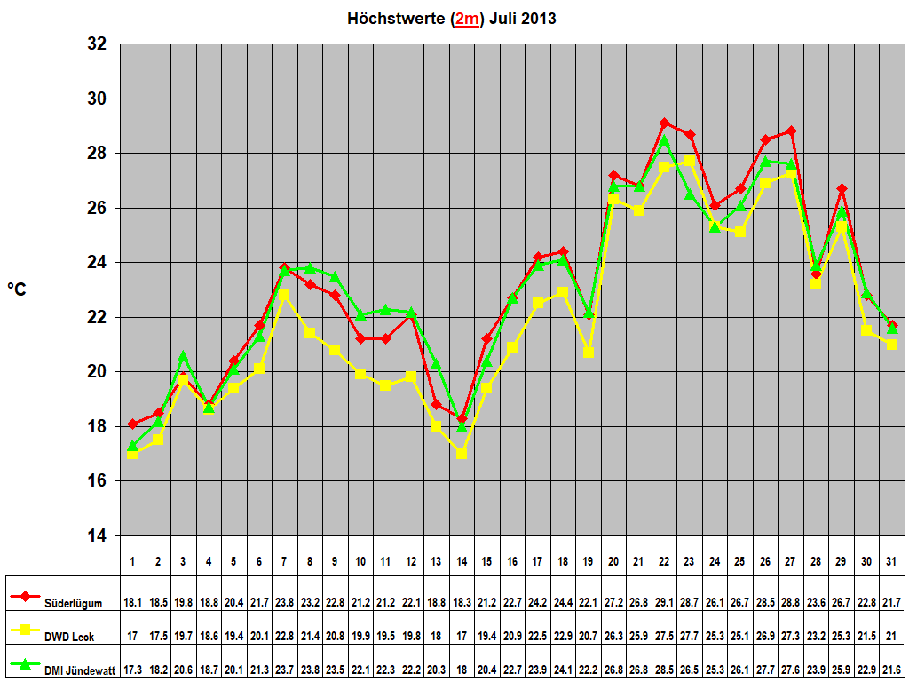 H�chstwerte (2m) Juli 2013