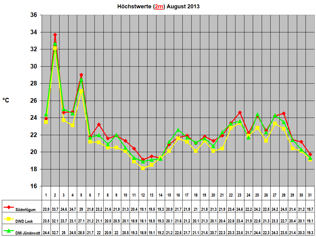 H�chstwerte (2m) August 2013