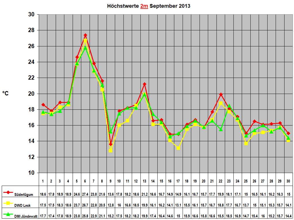 H�chstwerte 2m September 2013