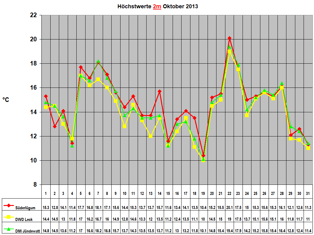 H�chstwerte 2m Oktober 2013