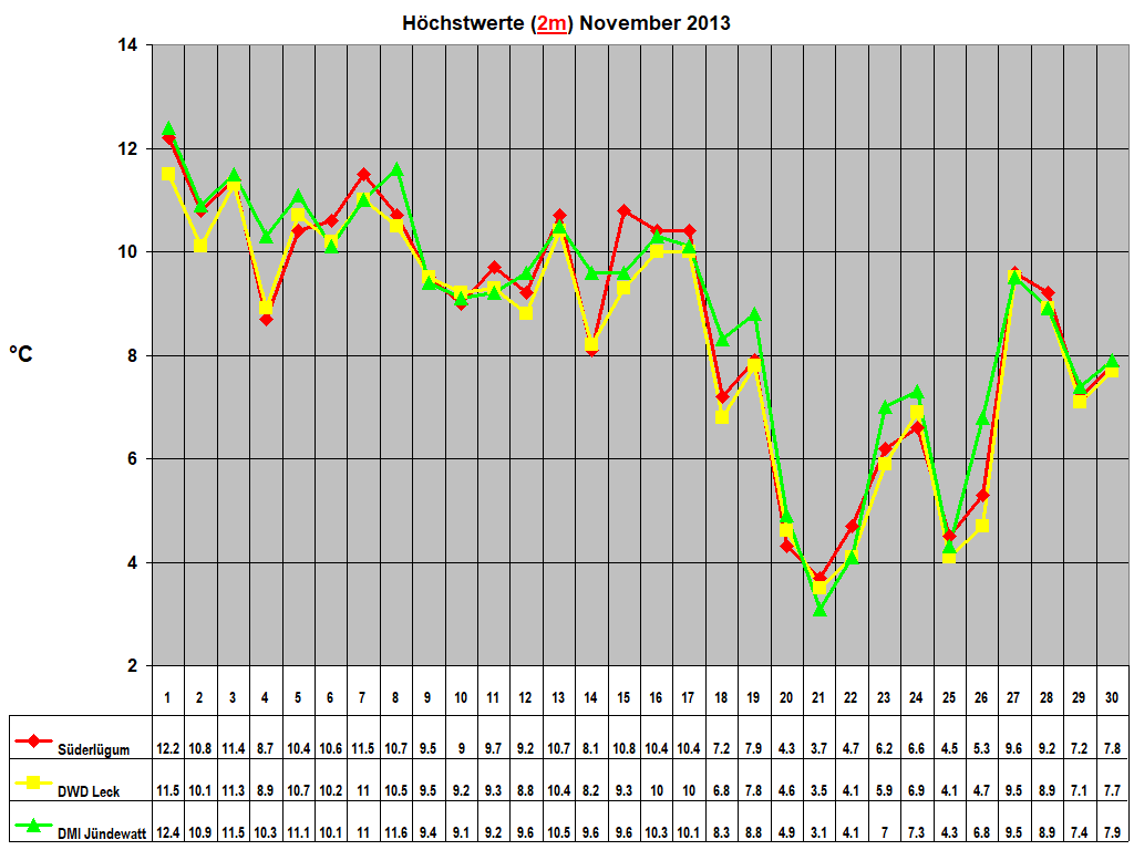 H�chstwerte (2m) November 2013