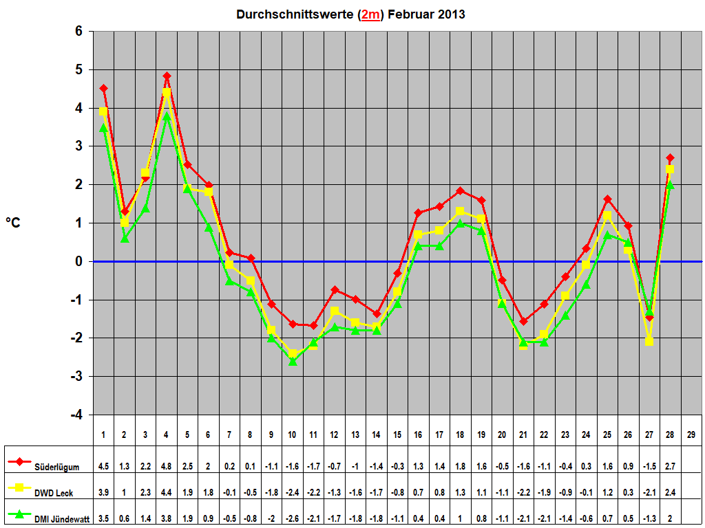 Durchschnittswerte (2m) Februar 2013