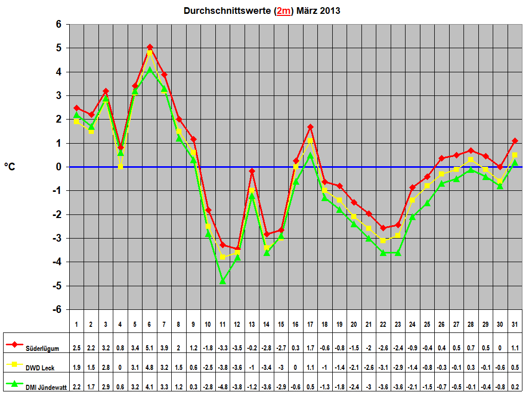 Durchschnittswerte (2m) M�rz 2013