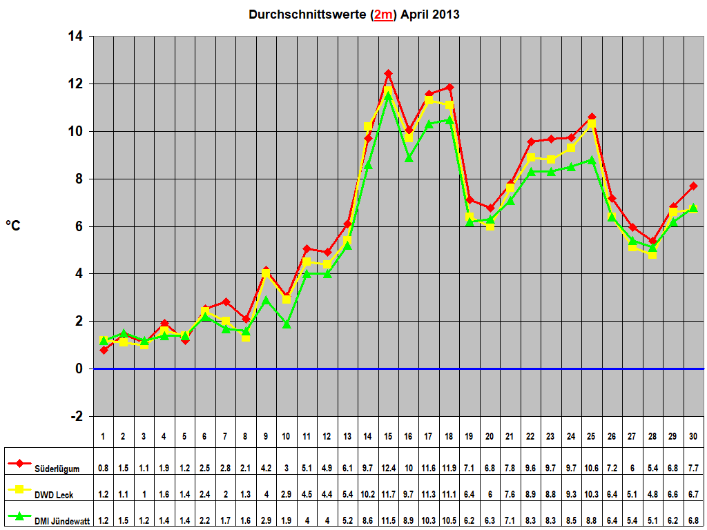 Durchschnittswerte (2m) April 2013