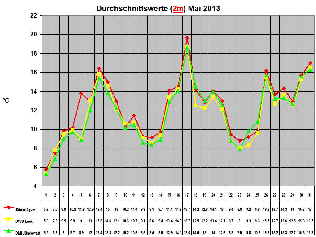 Durchschnittswerte (2m) Mai 2013