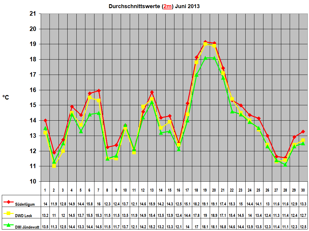 Durchschnittswerte (2m) Juni 2013