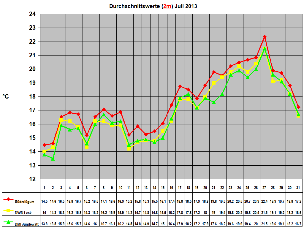 Durchschnittswerte (2m) Juli 2013