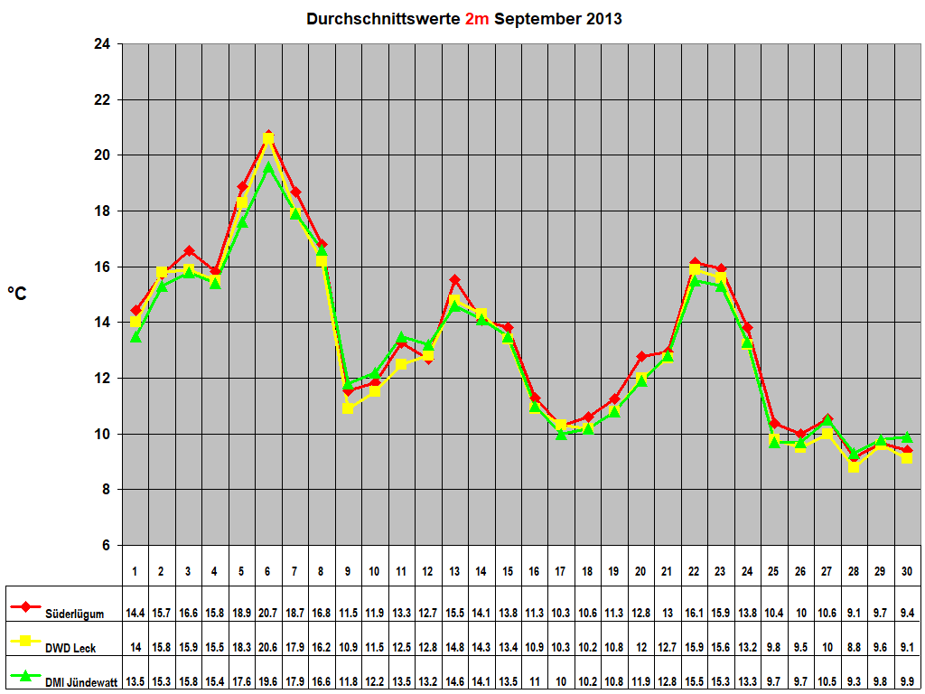 Durchschnittswerte 2m September 2013