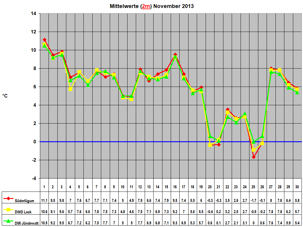 Mittelwerte (2m) November 2013