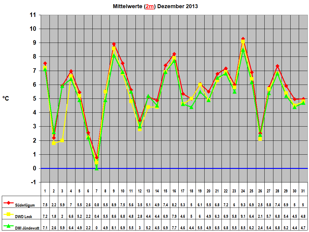 Mittelwerte (2m) Dezember 2013
