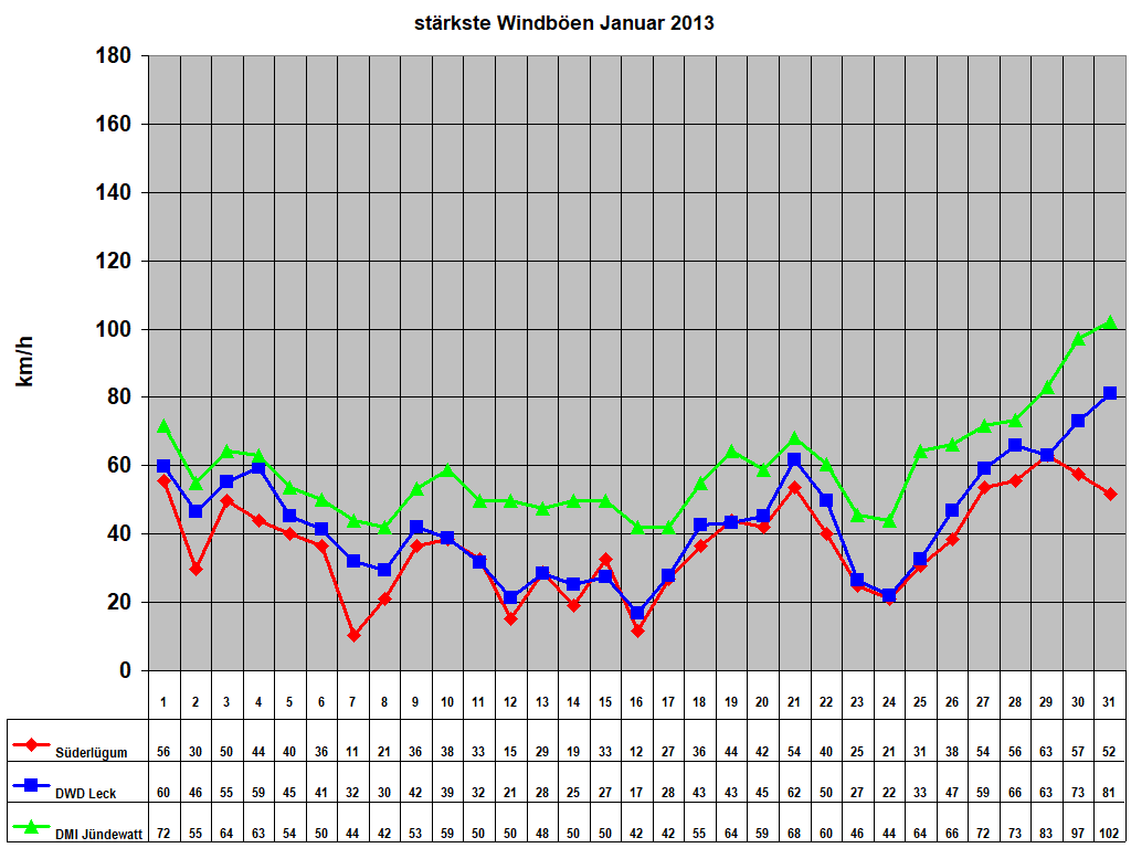 st�rkste Windb�en Januar 2013