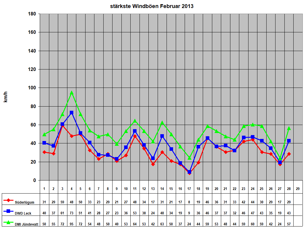 st�rkste Windb�en Februar 2013