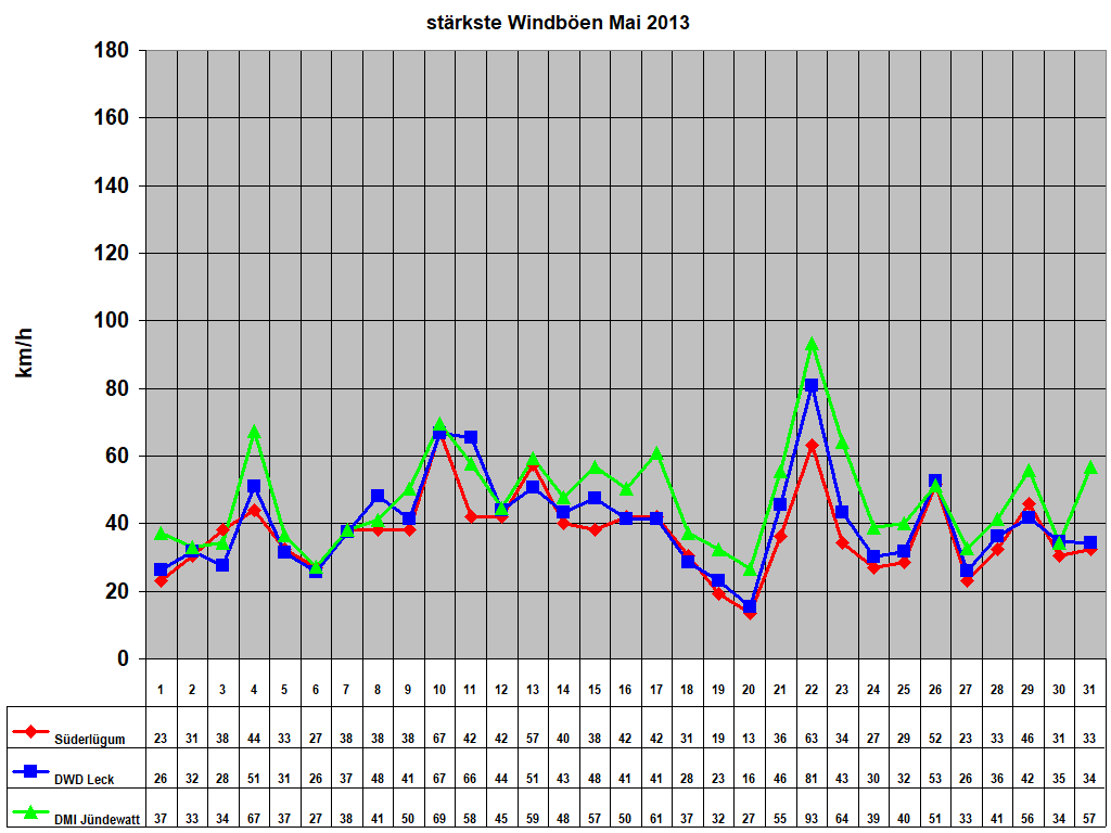 st�rkste Windb�en Mai 2013