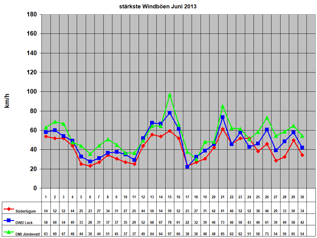 st�rkste Windb�en Juni 2013