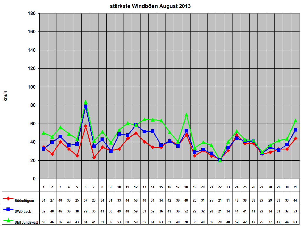 st�rkste Windb�en August 2013
