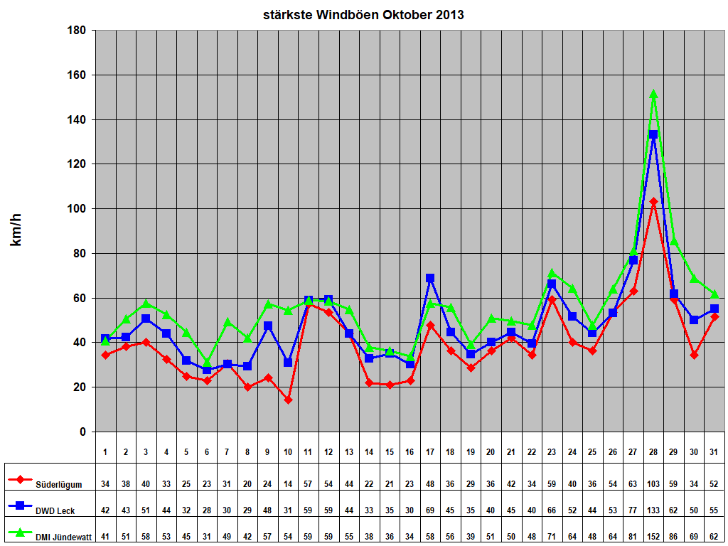 st�rkste Windb�en Oktober 2013