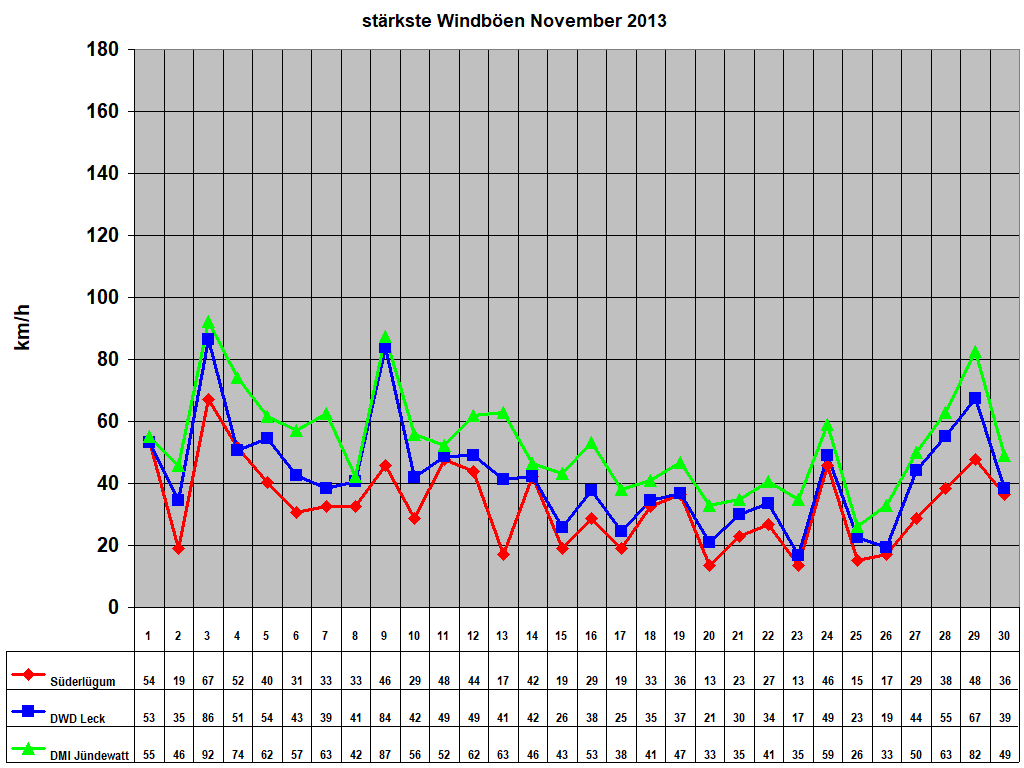 st�rkste Windb�en November 2013