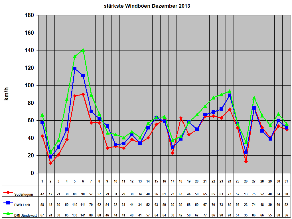 st�rkste Windb�en Dezember 2013