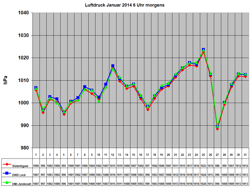 Luftdruck Januar 2014 6 Uhr morgens