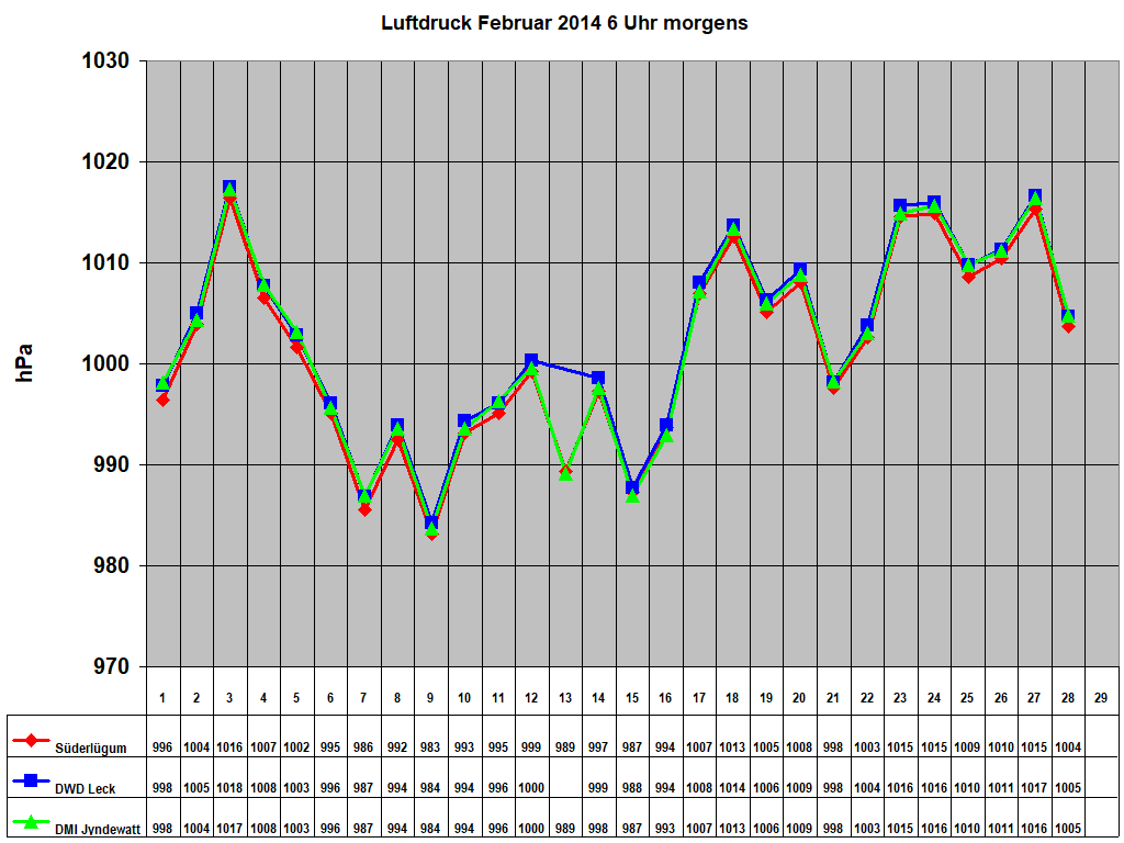 Luftdruck Februar 2014 6 Uhr morgens