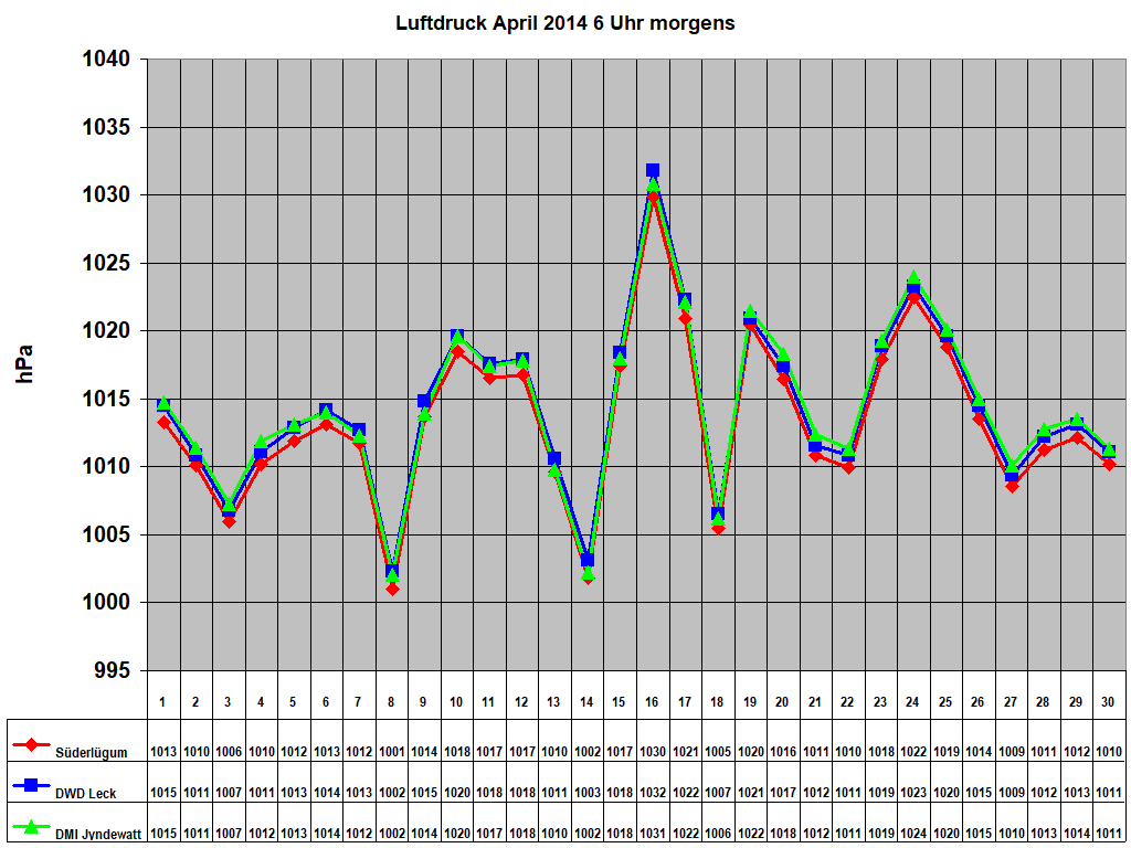 Luftdruck April 2014 6 Uhr morgens