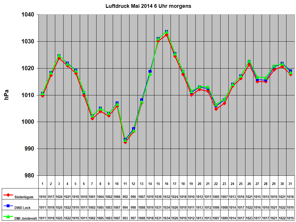 Luftdruck Mai 2014 6 Uhr morgens