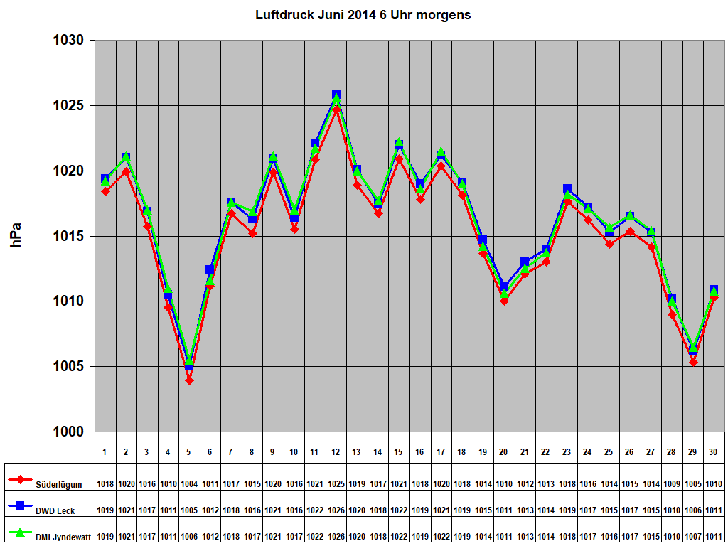 Luftdruck Juni 2014 6 Uhr morgens